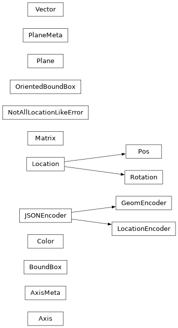 Inheritance diagram of geometry