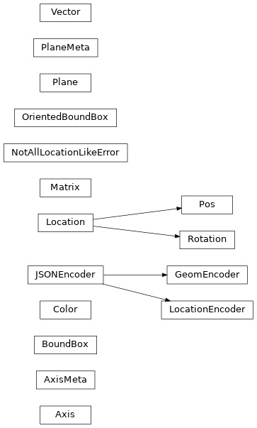Inheritance diagram of geometry